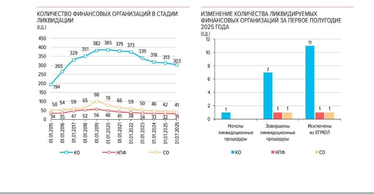 ЦБ РФ: число ликвидируемых в стране страховщиков минимально за последние 10 лет